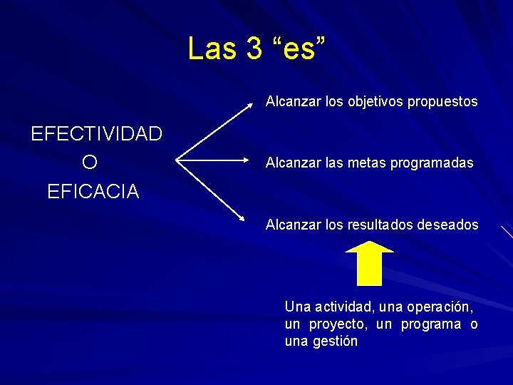 Las 3 “es” Alcanzar los objetivos propuestos EFECTIVIDAD O EFICACIA Alcanzar las metas programadas Las 3 “es” Alcanzar los objetivos propuestos EFECTIVIDAD O EFICACIA Alcanzar las metas programadas