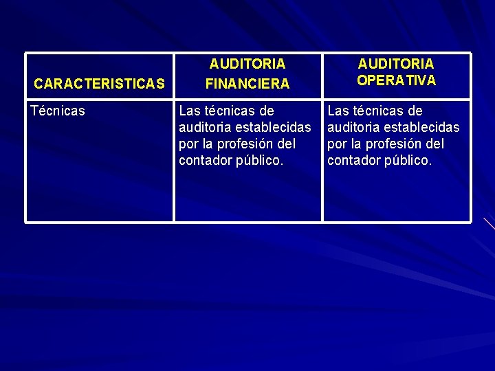 CARACTERISTICAS Técnicas AUDITORIA FINANCIERA AUDITORIA OPERATIVA Las técnicas de auditoria establecidas por la profesión