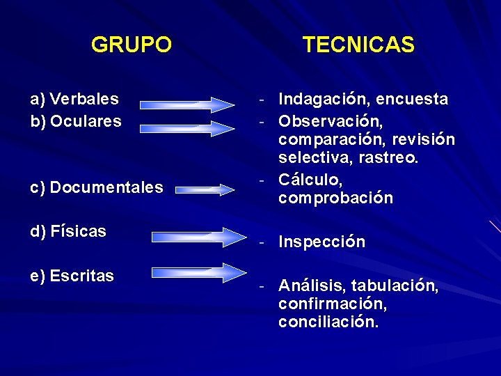 GRUPO a) Verbales b) Oculares c) Documentales d) Físicas e) Escritas TECNICAS - Indagación, GRUPO a) Verbales b) Oculares c) Documentales d) Físicas e) Escritas TECNICAS - Indagación,