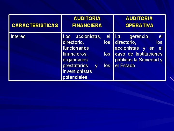 CARACTERISTICAS Interés AUDITORIA FINANCIERA AUDITORIA OPERATIVA Los accionistas, el La gerencia, el directorio, los