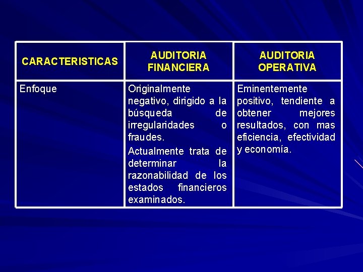 CARACTERISTICAS Enfoque AUDITORIA FINANCIERA AUDITORIA OPERATIVA Originalmente negativo, dirigido a la búsqueda de irregularidades