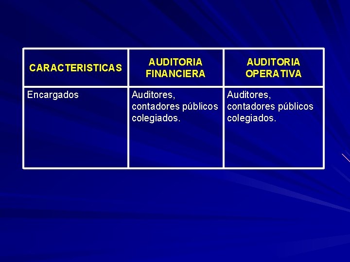 CARACTERISTICAS Encargados AUDITORIA FINANCIERA AUDITORIA OPERATIVA Auditores, contadores públicos colegiados. 