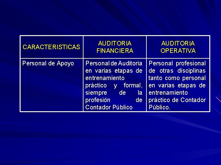 CARACTERISTICAS Personal de Apoyo AUDITORIA FINANCIERA AUDITORIA OPERATIVA Personal de Auditoria en varias etapas