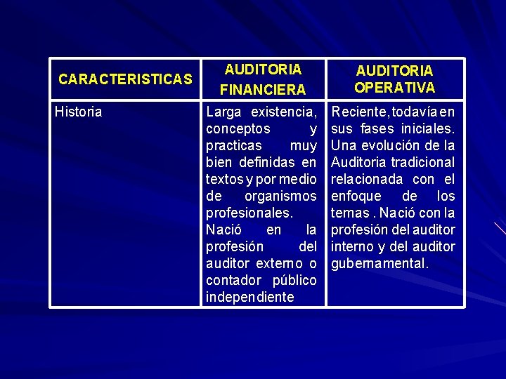 CARACTERISTICAS Historia AUDITORIA FINANCIERA AUDITORIA OPERATIVA Larga existencia, conceptos y practicas muy bien definidas