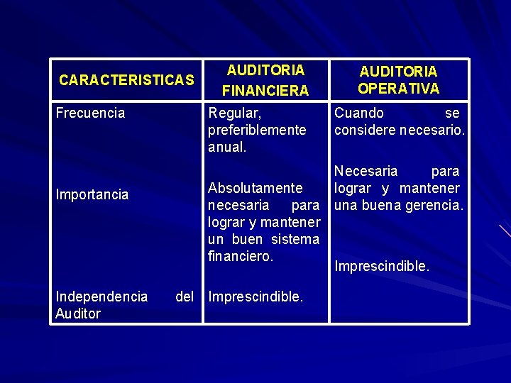 CARACTERISTICAS Frecuencia Importancia Independencia Auditor AUDITORIA FINANCIERA Regular, preferiblemente anual. AUDITORIA OPERATIVA Cuando se