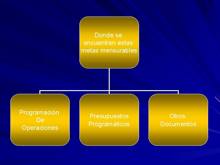 Donde se encuentran estas mensurables Programación De Operaciones Presupuestos Programáticos Otros Documentos 