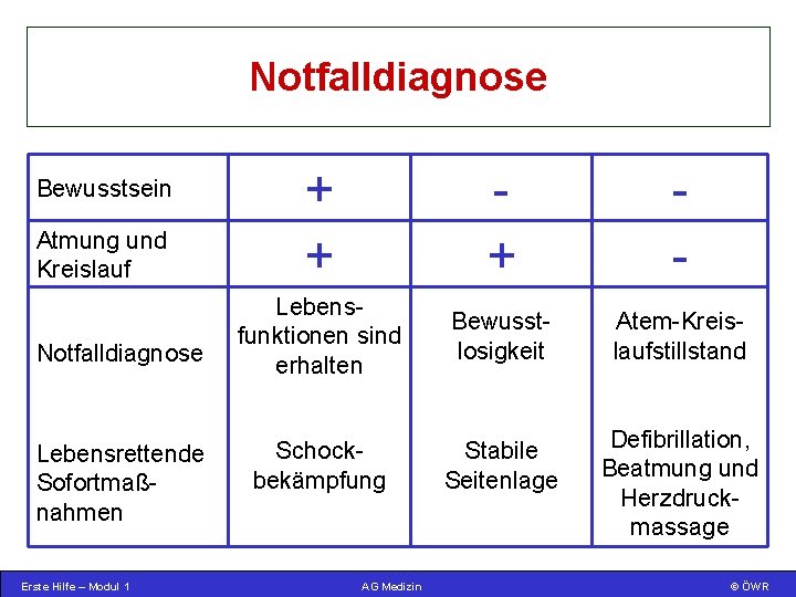 Notfalldiagnose Bewusstsein Atmung und Kreislauf Notfalldiagnose Lebensrettende Sofortmaßnahmen Erste Hilfe – Modul 1 +