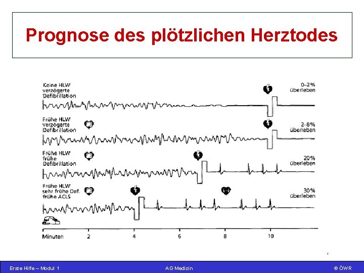 Prognose des plötzlichen Herztodes Erste Hilfe – Modul 1 AG Medizin © ÖWR 