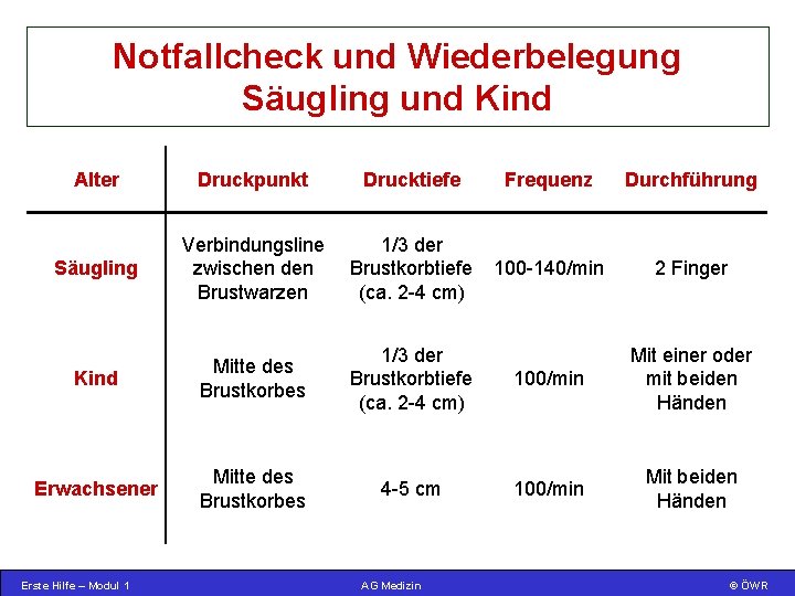 Notfallcheck und Wiederbelegung Säugling und Kind Alter Druckpunkt Drucktiefe Frequenz Durchführung Säugling Verbindungsline zwischen