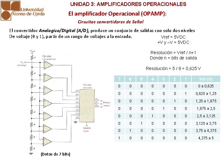 UNIDAD 3: AMPLIFICADORES OPERACIONALES El amplificador Operacional (OPAMP): Circuitos convertidores de Señal El convertidor