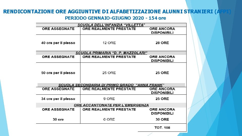 RENDICONTAZIONE ORE AGGIUNTIVE DI ALFABETIZZAZIONE ALUNNI STRANIERI (AFPI) PERIODO GENNAIO-GIUGNO 2020 - 154 ore RENDICONTAZIONE ORE AGGIUNTIVE DI ALFABETIZZAZIONE ALUNNI STRANIERI (AFPI) PERIODO GENNAIO-GIUGNO 2020 - 154 ore