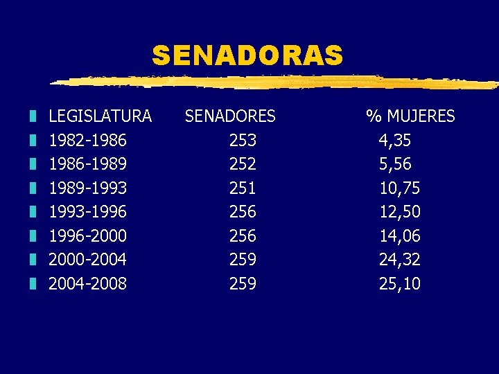 SENADORAS z z z z LEGISLATURA 1982 -1986 -1989 -1993 -1996 -2000 -2004 -2008