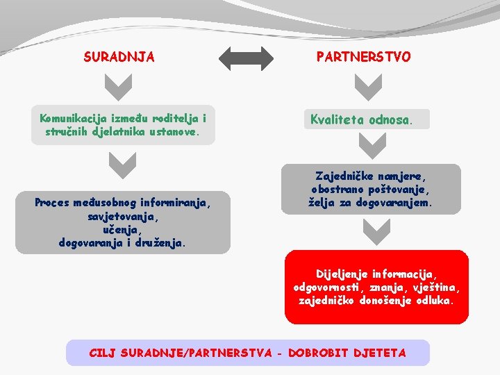 SURADNJA Komunikacija između roditelja i stručnih djelatnika ustanove. Proces međusobnog informiranja, savjetovanja, učenja, dogovaranja