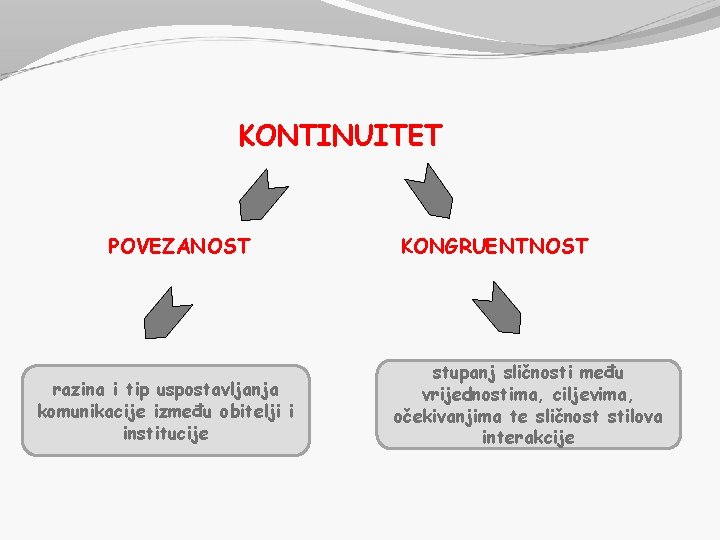 KONTINUITET POVEZANOST razina i tip uspostavljanja komunikacije između obitelji i institucije KONGRUENTNOST stupanj sličnosti KONTINUITET POVEZANOST razina i tip uspostavljanja komunikacije između obitelji i institucije KONGRUENTNOST stupanj sličnosti
