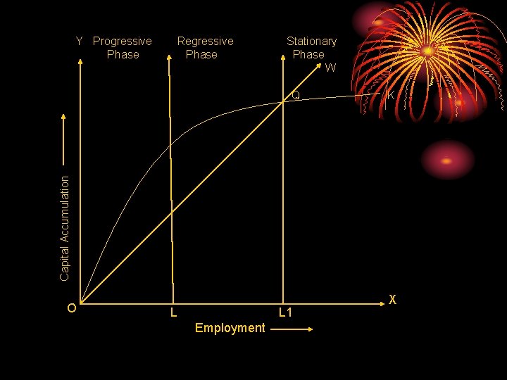 Y Progressive Phase Regressive Phase Stationary Phase W K Capital Accumulation Q O L