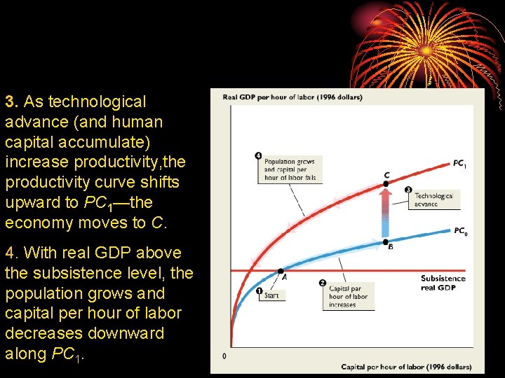 3. As technological advance (and human capital accumulate) increase productivity, the productivity curve shifts