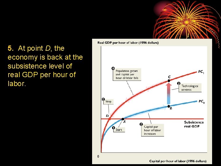 5. At point D, the economy is back at the subsistence level of real