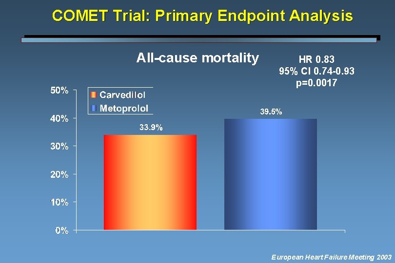 COMET Trial: Primary Endpoint Analysis All-cause mortality HR 0. 83 95% CI 0. 74