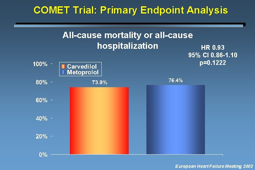 COMET Trial: Primary Endpoint Analysis All-cause mortality or all-cause hospitalization HR 0. 93 95%