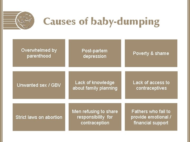 Causes of baby-dumping Overwhelmed by parenthood Post-partem depression Poverty & shame Unwanted sex /