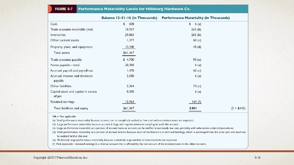 Copyright © 2017 Pearson Education, Inc. 8 -15 