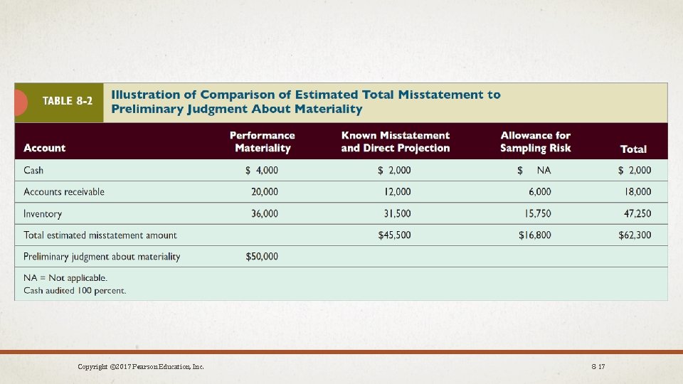 Copyright © 2017 Pearson Education, Inc. 8 -17 
