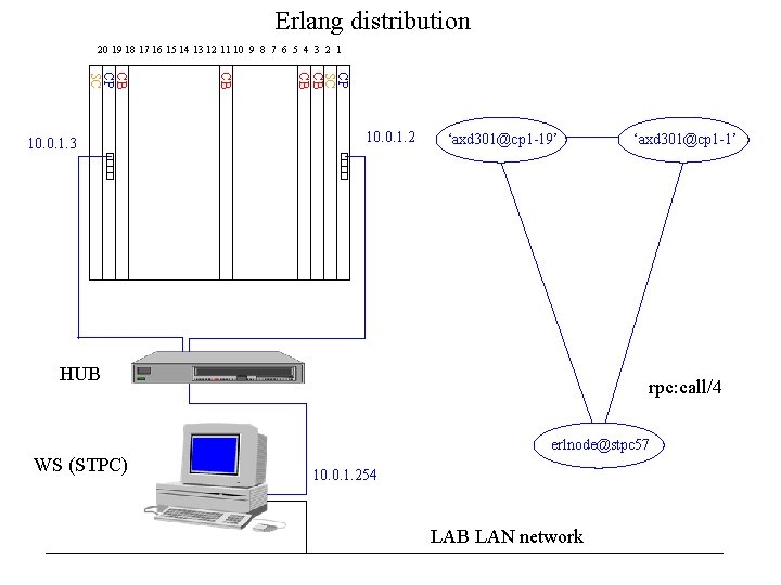 Erlang distribution 20 19 18 17 16 15 14 13 12 11 10 9 Erlang distribution 20 19 18 17 16 15 14 13 12 11 10 9