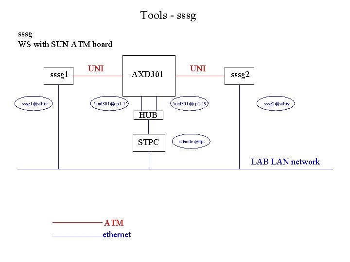Tools - sssg WS with SUN ATM board sssg 1@sahix UNI AXD 301 ‘axd Tools - sssg WS with SUN ATM board sssg 1@sahix UNI AXD 301 ‘axd