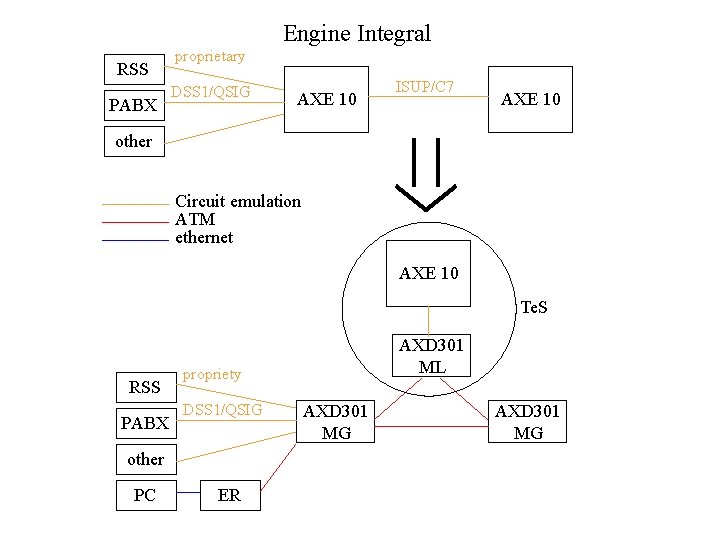 Engine Integral RSS PABX proprietary DSS 1/QSIG AXE 10 ISUP/C 7 AXE 10 other Engine Integral RSS PABX proprietary DSS 1/QSIG AXE 10 ISUP/C 7 AXE 10 other