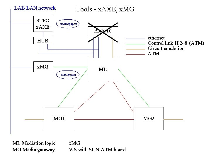LAB LAN network STPC x. AXE Tools - x. AXE, x. MG x. AXE@stpcx LAB LAN network STPC x. AXE Tools - x. AXE, x. MG x. AXE@stpcx