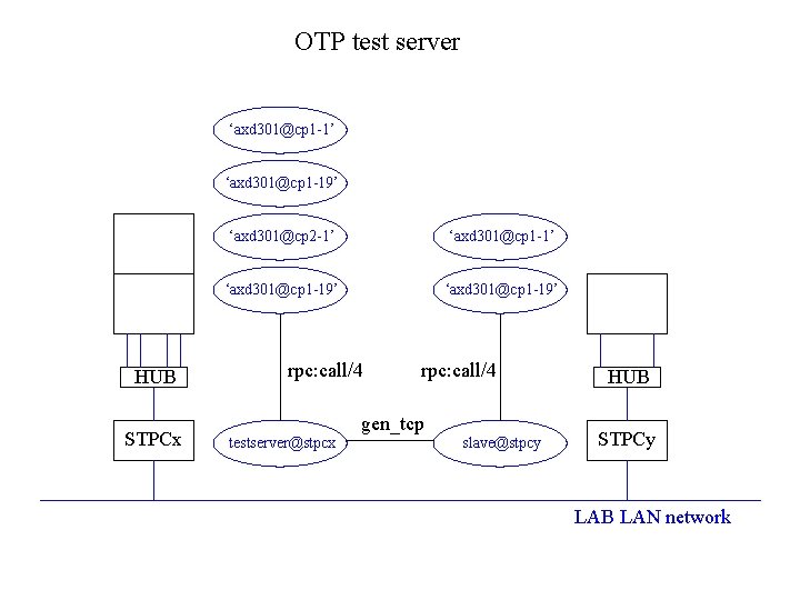 OTP test server ‘axd 301@cp 1 -1’ ‘axd 301@cp 1 -19’ HUB STPCx ‘axd OTP test server ‘axd 301@cp 1 -1’ ‘axd 301@cp 1 -19’ HUB STPCx ‘axd