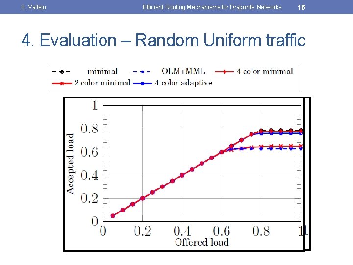 E. Vallejo Efficient Routing Mechanisms for Dragonfly Networks 15 4. Evaluation – Random Uniform