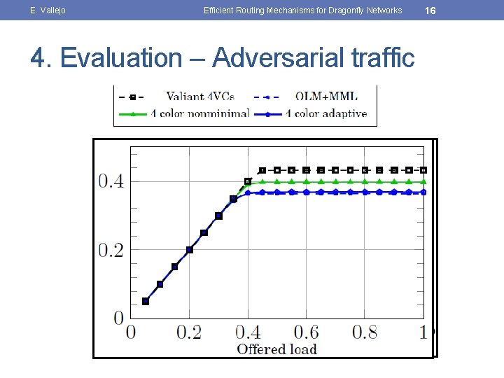 E. Vallejo Efficient Routing Mechanisms for Dragonfly Networks 4. Evaluation – Adversarial traffic 16
