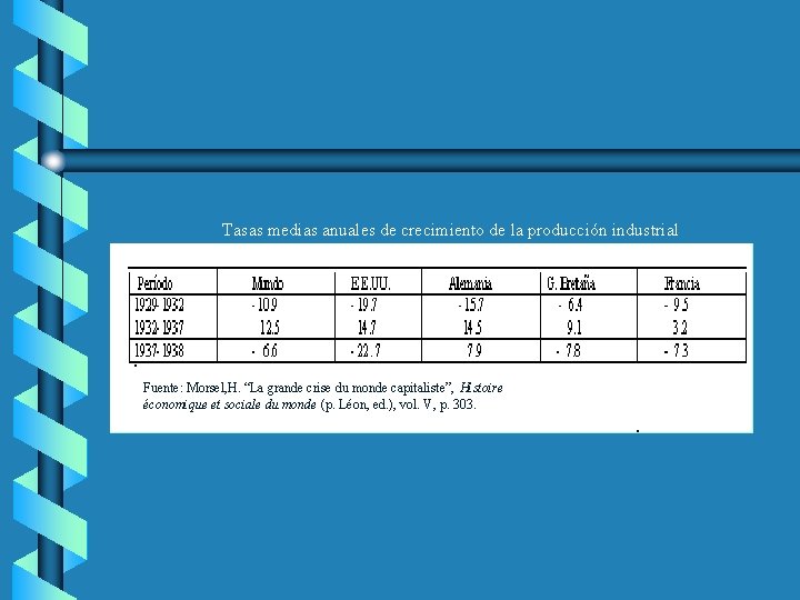 Tasas medias anuales de crecimiento de la producción industrial Fuente: Morsel, H. “La grande