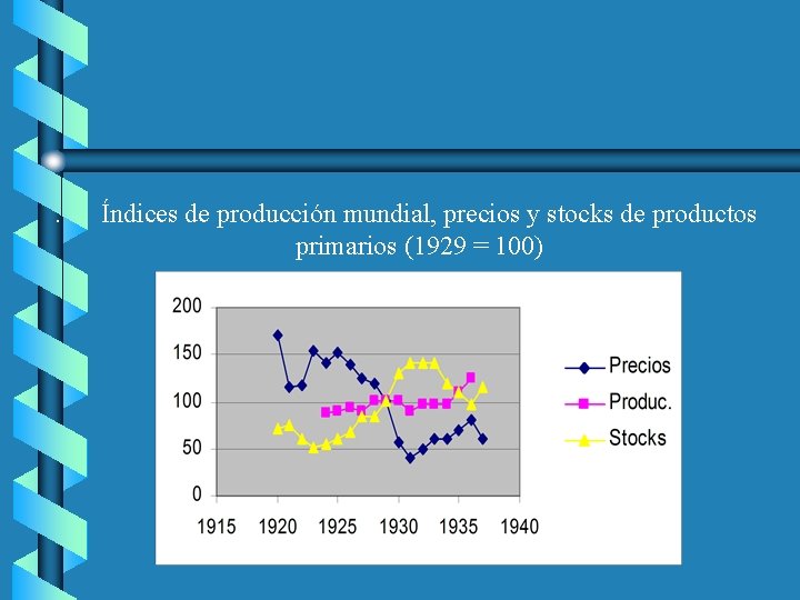 . Índices de producción mundial, precios y stocks de productos primarios (1929 = 100)