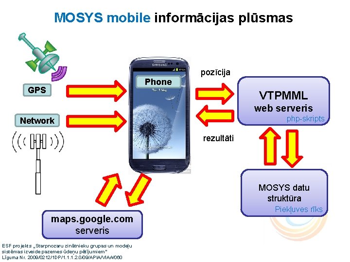 MOSYS mobile informācijas plūsmas pozīcija Phone GPS VTPMML web serveris php-skripts Network rezultāti MOSYS