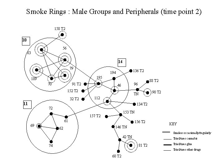 Smoke Rings : Male Groups and Peripherals (time point 2) 158 T 2 10