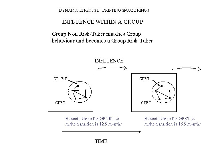 DYNAMIC EFFECTS IN DRIFTING SMOKE RINGS INFLUENCE WITHIN A GROUP Group Non Risk-Taker matches