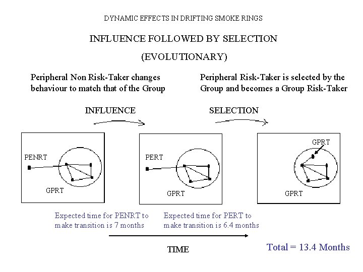 DYNAMIC EFFECTS IN DRIFTING SMOKE RINGS INFLUENCE FOLLOWED BY SELECTION (EVOLUTIONARY) Peripheral Non Risk-Taker