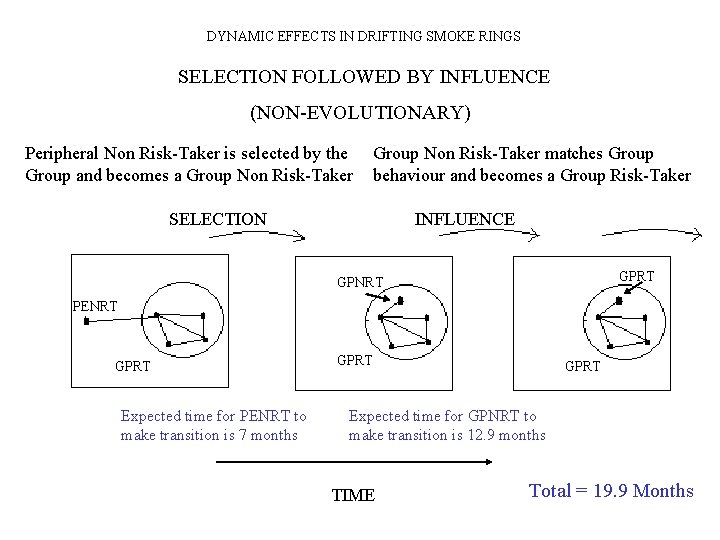 DYNAMIC EFFECTS IN DRIFTING SMOKE RINGS SELECTION FOLLOWED BY INFLUENCE (NON-EVOLUTIONARY) Peripheral Non Risk-Taker