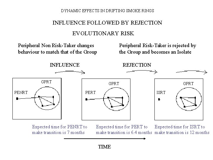 DYNAMIC EFFECTS IN DRIFTING SMOKE RINGS INFLUENCE FOLLOWED BY REJECTION EVOLUTIONARY RISK Peripheral Non