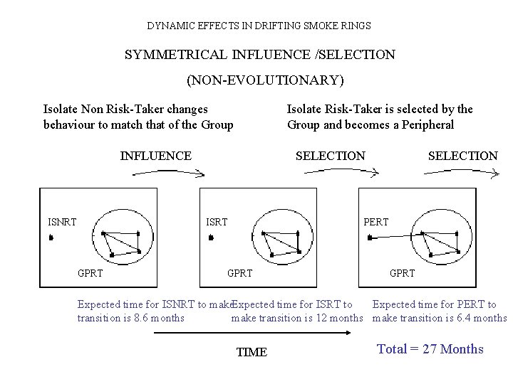 DYNAMIC EFFECTS IN DRIFTING SMOKE RINGS SYMMETRICAL INFLUENCE /SELECTION (NON-EVOLUTIONARY) Isolate Non Risk-Taker changes