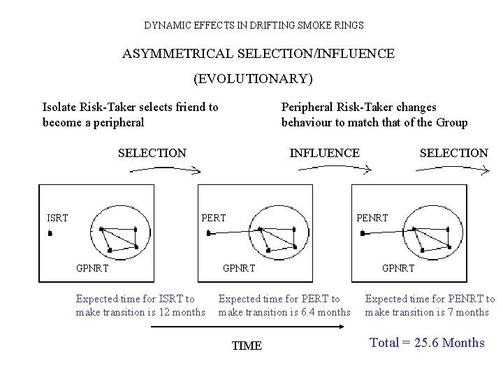 DYNAMIC EFFECTS IN DRIFTING SMOKE RINGS ASYMMETRICAL SELECTION/INFLUENCE (EVOLUTIONARY) Isolate Risk-Taker selects friend to