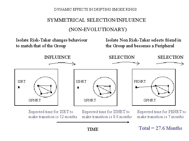 DYNAMIC EFFECTS IN DRIFTING SMOKE RINGS SYMMETRICAL SELECTION/INFLUENCE (NON-EVOLUTIONARY) Isolate Risk-Taker changes behaviour to