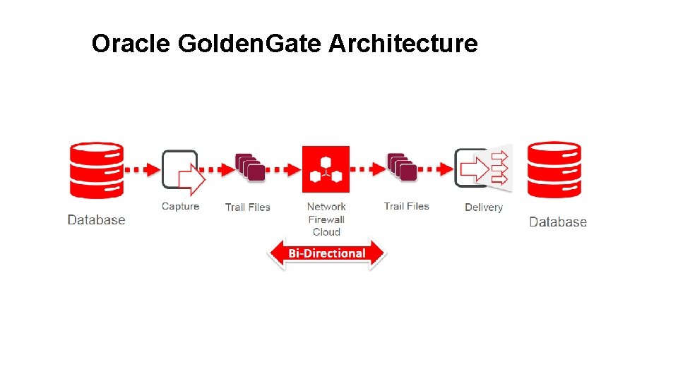 Oracle Golden. Gate Architecture Oracle Golden. Gate Architecture