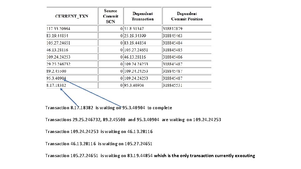 Transaction 8. 17. 18382 is waiting on 95. 3. 40904 to complete Transactions 29. Transaction 8. 17. 18382 is waiting on 95. 3. 40904 to complete Transactions 29.