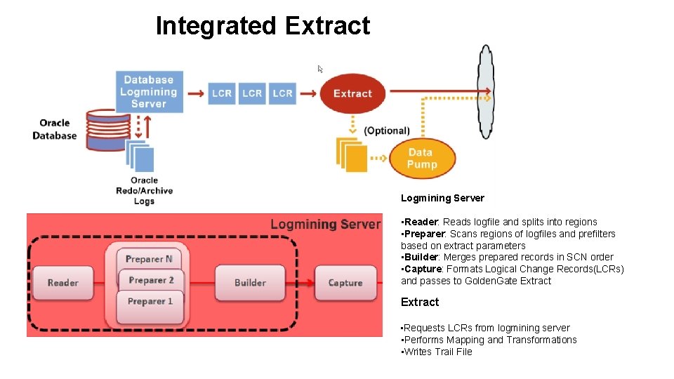 Integrated Extract Logmining Server • Reader: Reads logfile and splits into regions • Preparer: Integrated Extract Logmining Server • Reader: Reads logfile and splits into regions • Preparer: