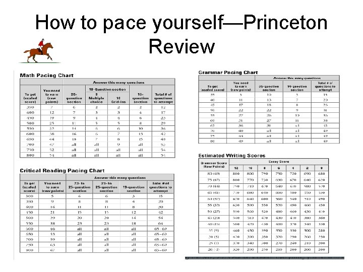 How to pace yourself—Princeton Review 