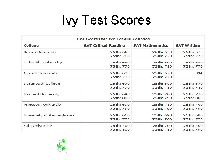 Ivy Test Scores 