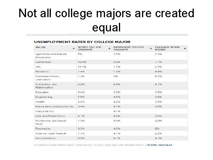 Not all college majors are created equal 